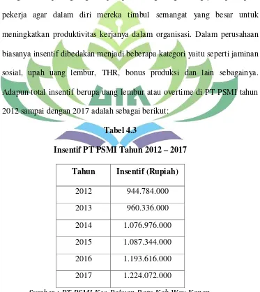 Insentif PT PSMI Tahun 2012 Tabel 4.3 – 2017 