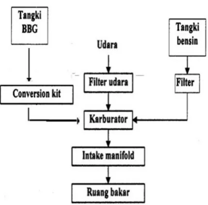 Gambar 6. Skema System Dual Fuel Engine 