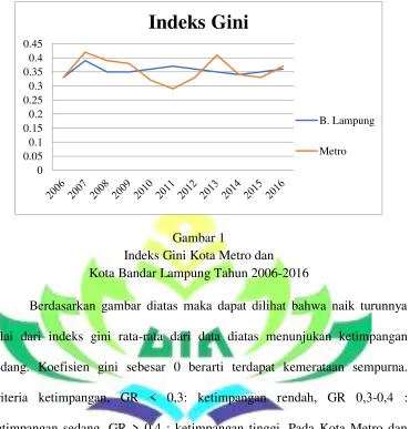 Gambar 1 Indeks Gini Kota Metro dan 