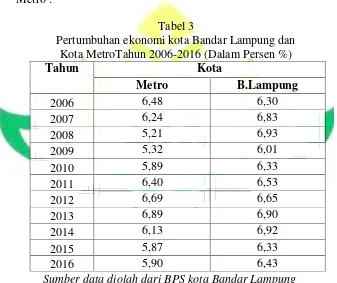 Tabel 3 Pertumbuhan ekonomi kota Bandar Lampung dan  