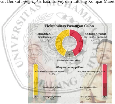 Gambar 1.1 Survei Litbang Kompas Maret 2018 