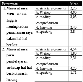Tabel 3: Hubungan MPK Bahasa Inggris terhadap pemahaman keterampilan berbahasa