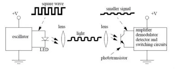Gambar 2. Rangkaian Dasar Optical Sensor 