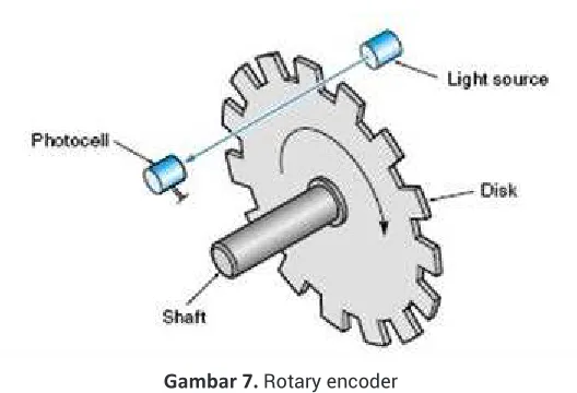 Gambar 7. Rotary encoder 