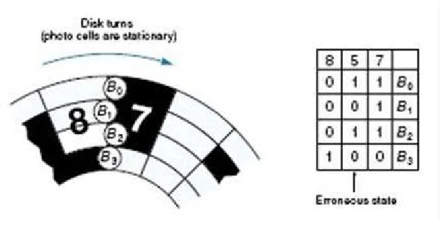 Gambar 8. Absolute Rotary Encoder 