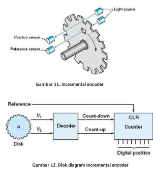 Gambar 11. Incremental encoder 