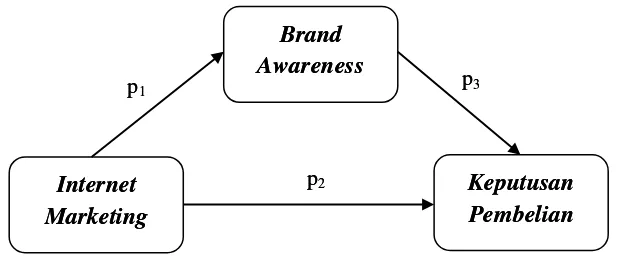 Gambar 3.1  Model Analisis Jalur 