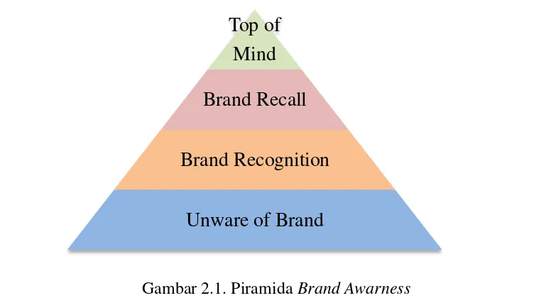 Gambar 2.1. Piramida Brand Awarness 
