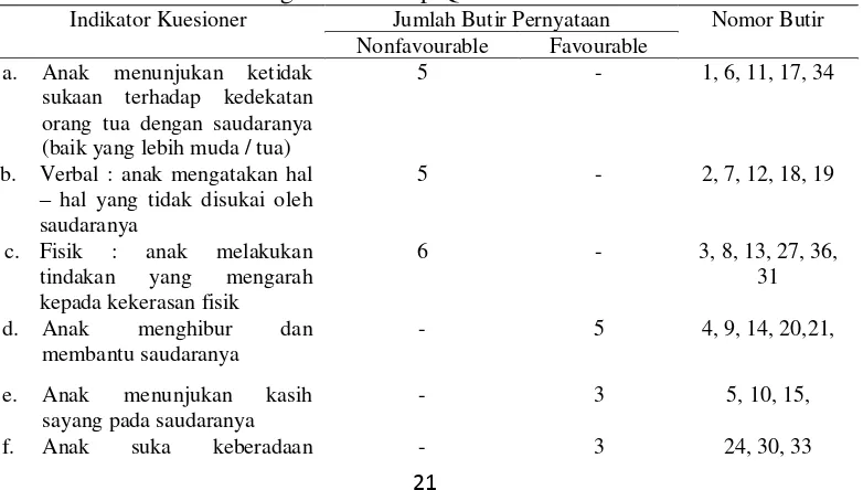 Tabel 1 Indikator Sibling Relationship Questionnaire 