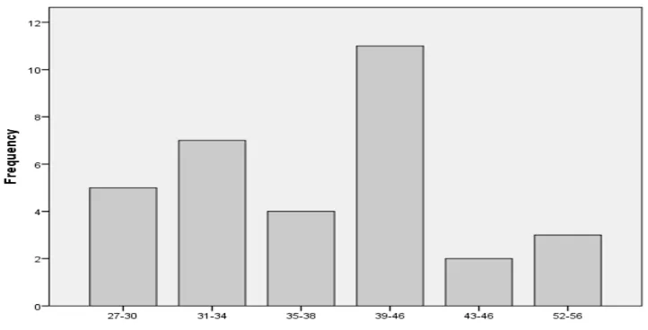 Gambar 2. Diagram distribusi interval sibling rivalry 