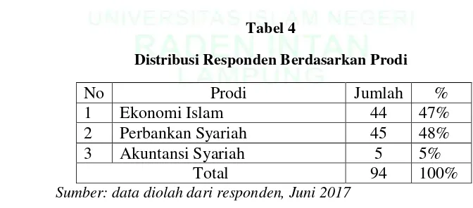 Tabel 4 Distribusi Responden Berdasarkan Prodi 
