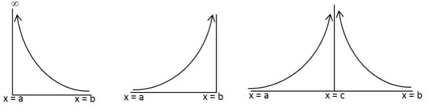 Gambar 1.3: Integral Tak Wajar Tipe II
