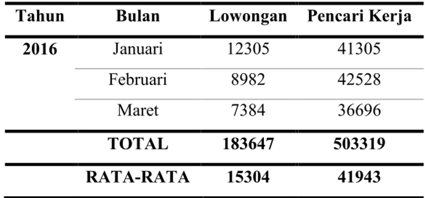 Tabel 1.1  Statistik Perbandingan Lowongan dan Pencari Kerja  Republik Indonesia (Periode Januari 2016 s/d Maret 2016)  Tahun  Bulan  Lowongan  Pencari Kerja 