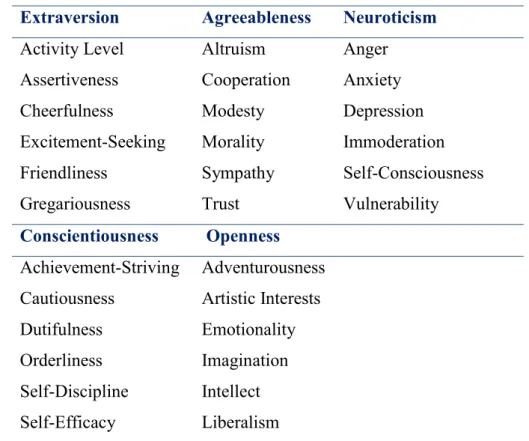 Tabel 2. 1   Klasifikasi 5 Faktor (30 Karakter Kepribadian)  Extraversion   Agreeableness  Neuroticism 