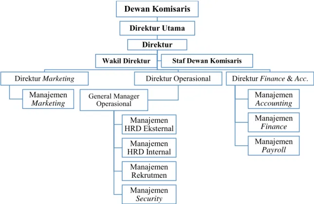 Gambar 4. 1   Struktur Organisasi PT. Karya Manunggal Jati