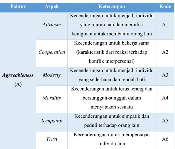 Tabel 4. 2  Identifikasi Faktor Pertama, Agreeableness (A) 