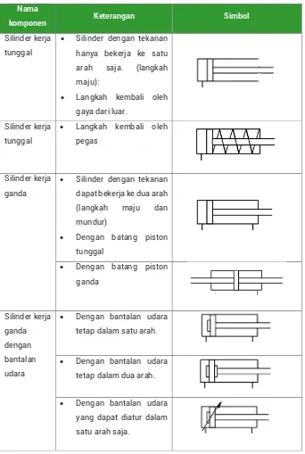 Tabel 1.1. Simbol-simbol actuator dalam pneumatic 