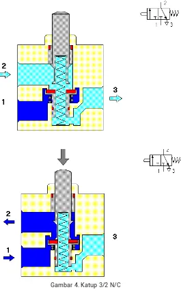 Gambar 4. Katup 3/2 N/C  