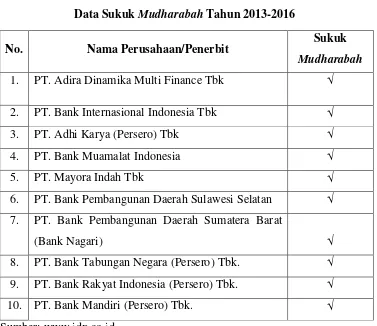 Data Sukuk Tabel 1 Mudharabah Tahun 2013-2016 