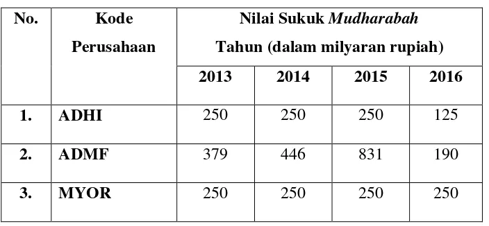 Tabel Data Variabel Sukuk Tabel 9 Mudharabah 