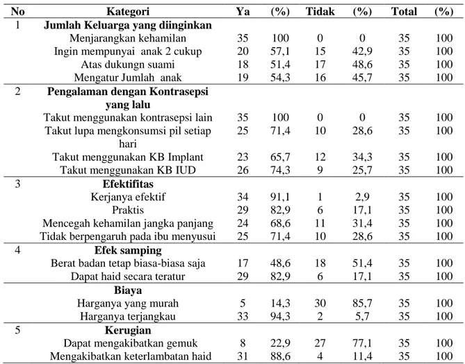 Tabel 2. Distribusi jumlah responden berdasarkan Jumlah Keluarga yang diinginkan di Desa Diwek  Kecamatan Diwek Kabupaten Jombang Agustus 2014 