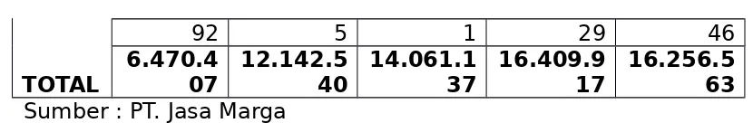Tabel 6.2.  Data Lalu-Lintas Jembatan Suramadu Katagori R2,dan R4