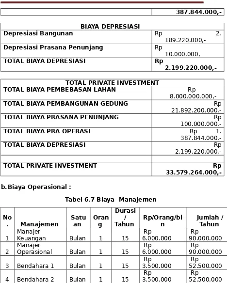 Tabel 6.7 Biaya  Manajemen