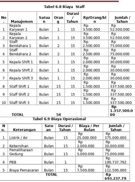 Tabel 6.8 Biaya  Staf