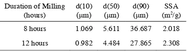 Table 1. The composition of Sidoarjo volcanic mud and fly ash as measured by XRF (%, by mass) 