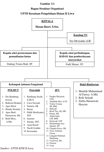 Gambar 3.1 Bagan Struktur Organisasi 