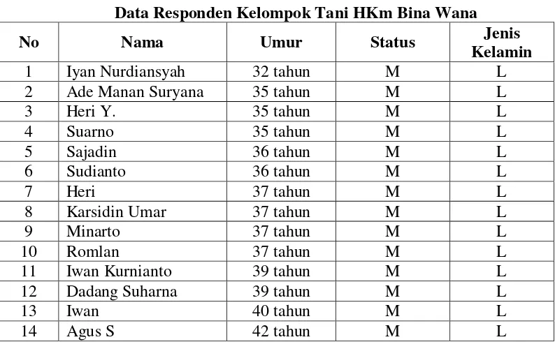 Tabel 3.2 Data Responden Kelompok Tani HKm Wana Jaya 
