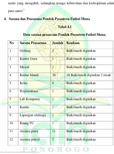 Tabel 4.1 Data sarana-prasarana Pondok Pesantren Fathul Muna. 