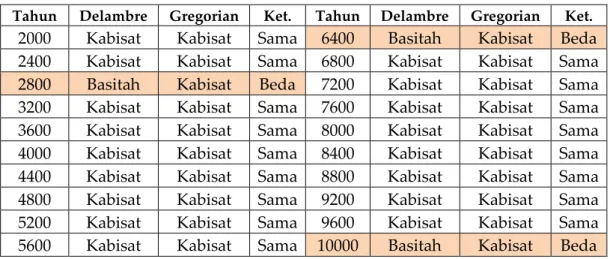 Tabel 3: Perbandingan Kalender Delamre dengan Gregorian 