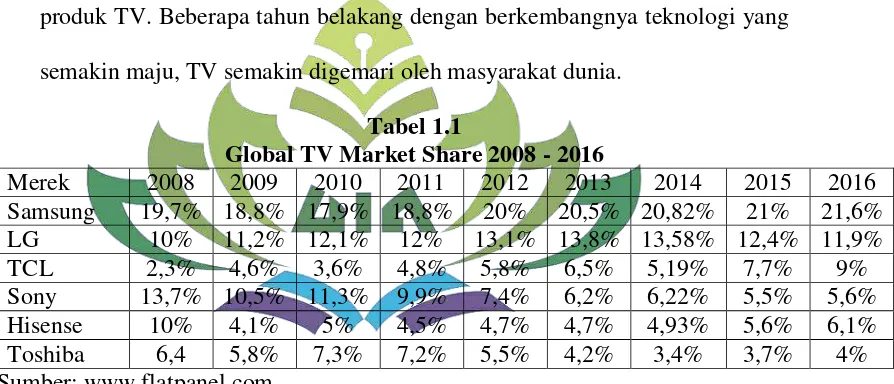 Tabel 1.1 Global TV Market Share 2008 - 2016 