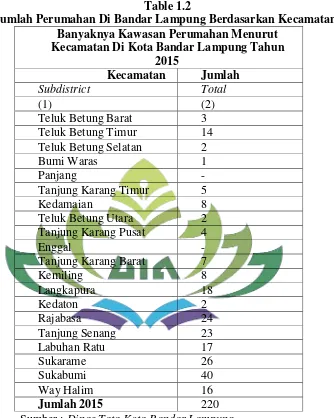 Table 1.2 Jumlah Perumahan Di Bandar Lampung Berdasarkan Kecamatan: 