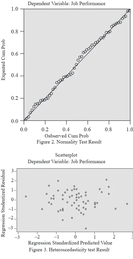Figure 2. Normality Test Result