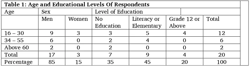 Table 1: Age and Educational Levels Of Respondents Age Sex Level of Education 