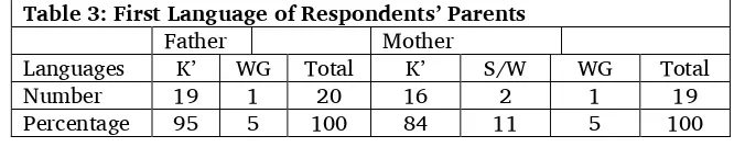 Table 2: Other languages spoken by the respondents: (No monolingual respondent) 