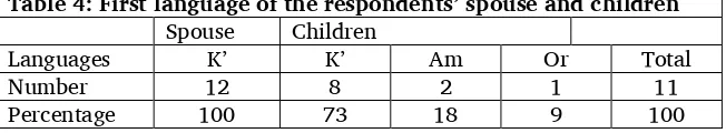 Table 4: First language of the respondents’ spouse and children  Languages 