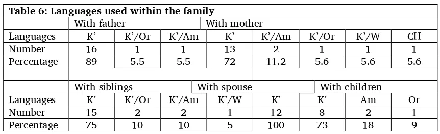 Table 6: Languages used within the family  With father With mother 