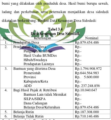 Tabel 3.4 Data Keuangan Desa Sidodadi 