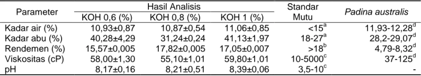 Tabel 1. Hasil analisis natrium alginat rumput laut Padina sp. pada konsentrasi KOH yang berbeda 