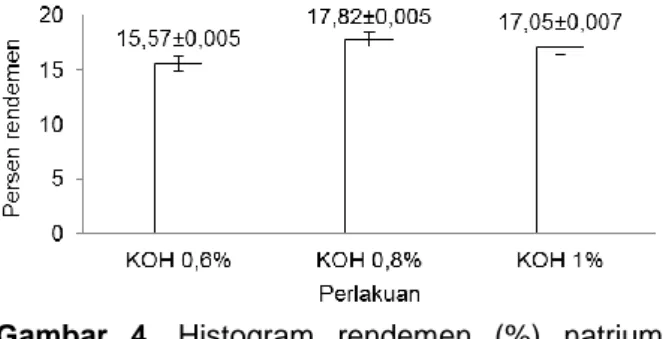 Gambar  4.  Histogram  rendemen  (%)  natrium  alginat  rumput  laut  Padina  sp.  pada  konsentrasi KOH yang berbeda 