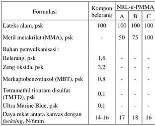 Tabel 2. Formulasi dan daya rekat kompon lateks alam belerang dan NRL-g-PMMA.