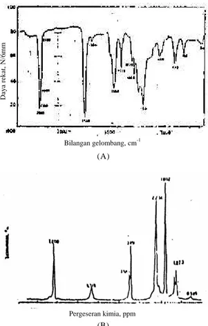 Gambar 10. Grafik DTA-TG NRL-g-MMA (A) dan kompon lateks alam vulkanisasi belerang (B).