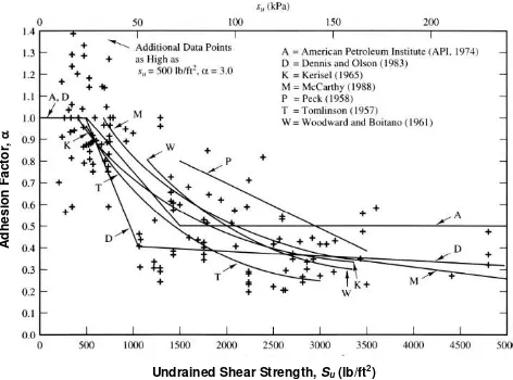 Figure 1 Correlation between adhesion factor and undrained shear strength [10]   