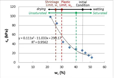 Figure 5 Undrained shear strength under drying-wetting process of Citraland clay 