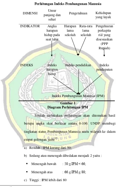 Gambar 1  Diagram Perhitungan IPM 