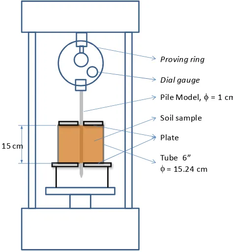 Figure 2. Loading Test at Laboratory [7] 