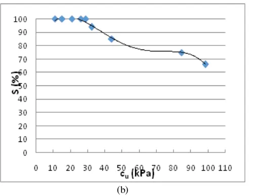 Figure 5. (a) Relationship between Undrained Shear Strength and Adhesion Factor for Steel and Concrete Pile (b) Relationship between Undrained Shear Strength and Degree of Saturation 